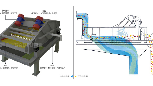 脫水篩技術(shù)參數(shù)規(guī)格、工作原理及圖片大全
